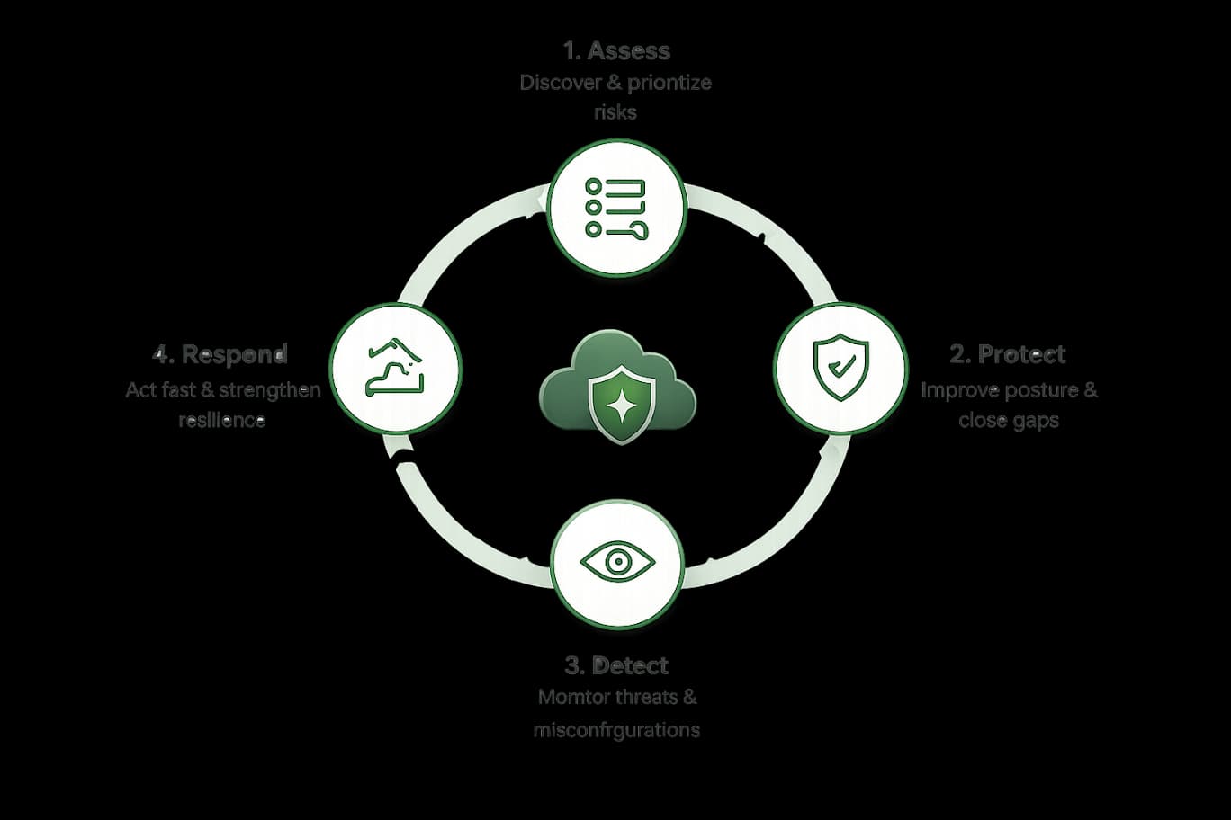 The CSPMX cycle: assess, protect, detect, respond — each stage feeding the next